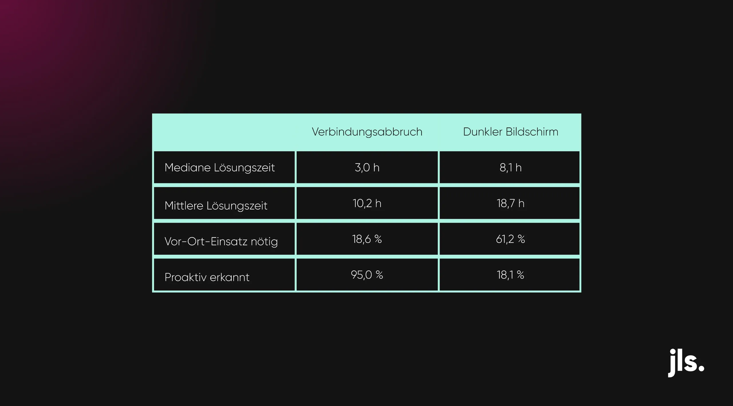 Vergleich Verbindungsabbruch vs. Bildausfall im Digital Signage: Lösungszeit, Vor-Ort-Einsatz und Monitoring-Erkennung. jls digital ag.