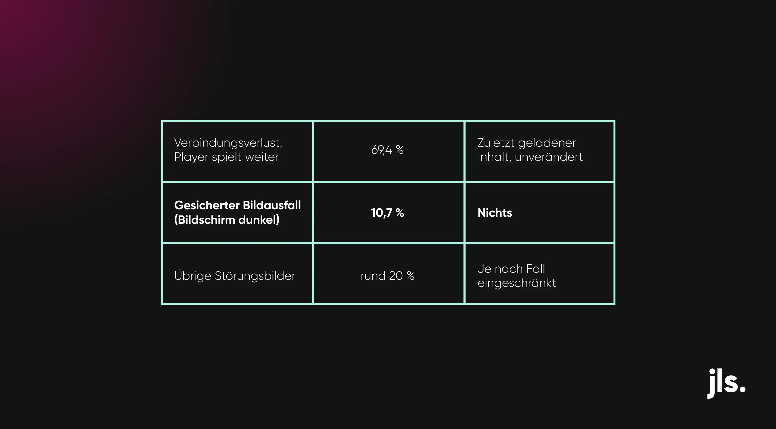 Störungsarten im Digital Signage Netz: 69,4 % Verbindungsverlust ohne Kontaktverlust, 10,7 % echter Bildausfall. Quelle: jls digital ag.