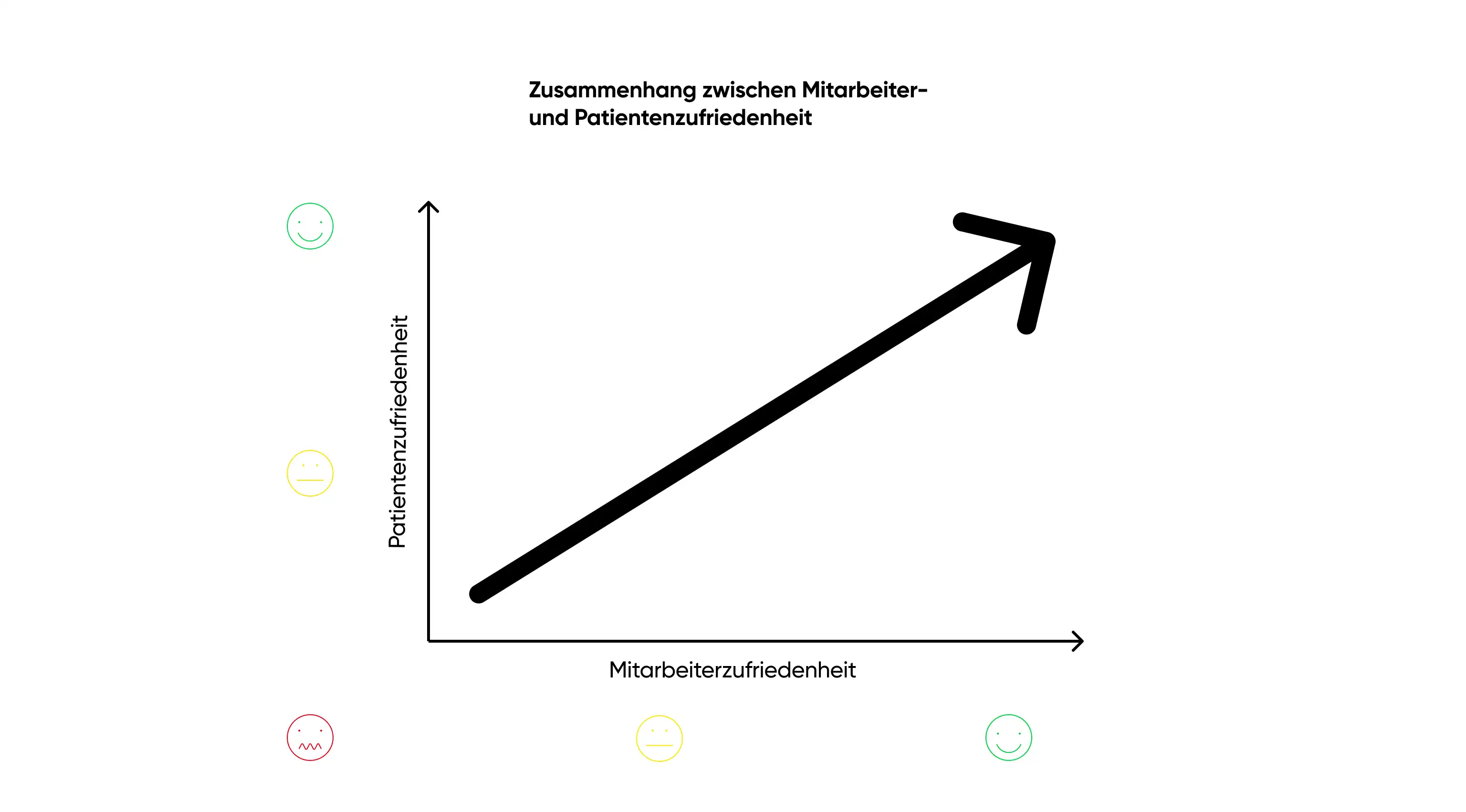 Zufriedene Mitarbeitenden steigern Zufriedenheit bei Patienten