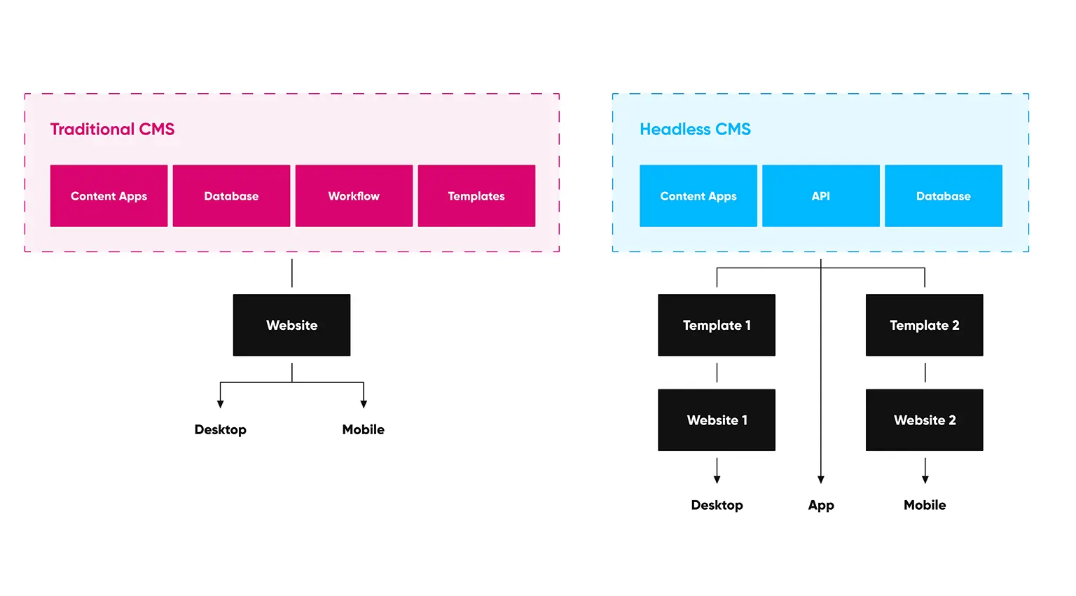 Headless CMS