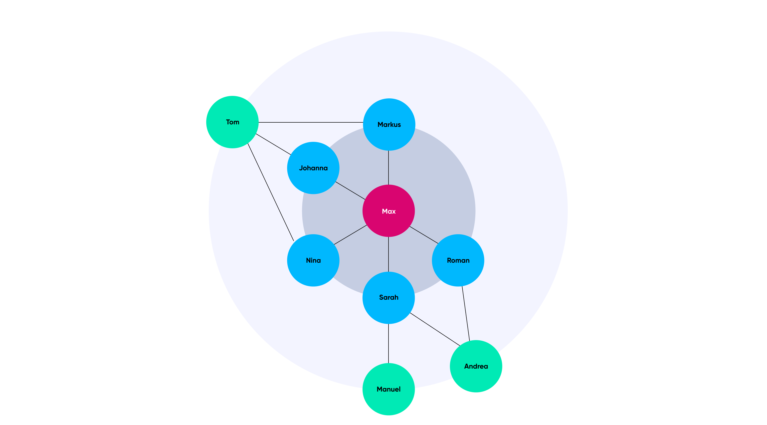 Visualisierung eines Sozialnetzwerks
