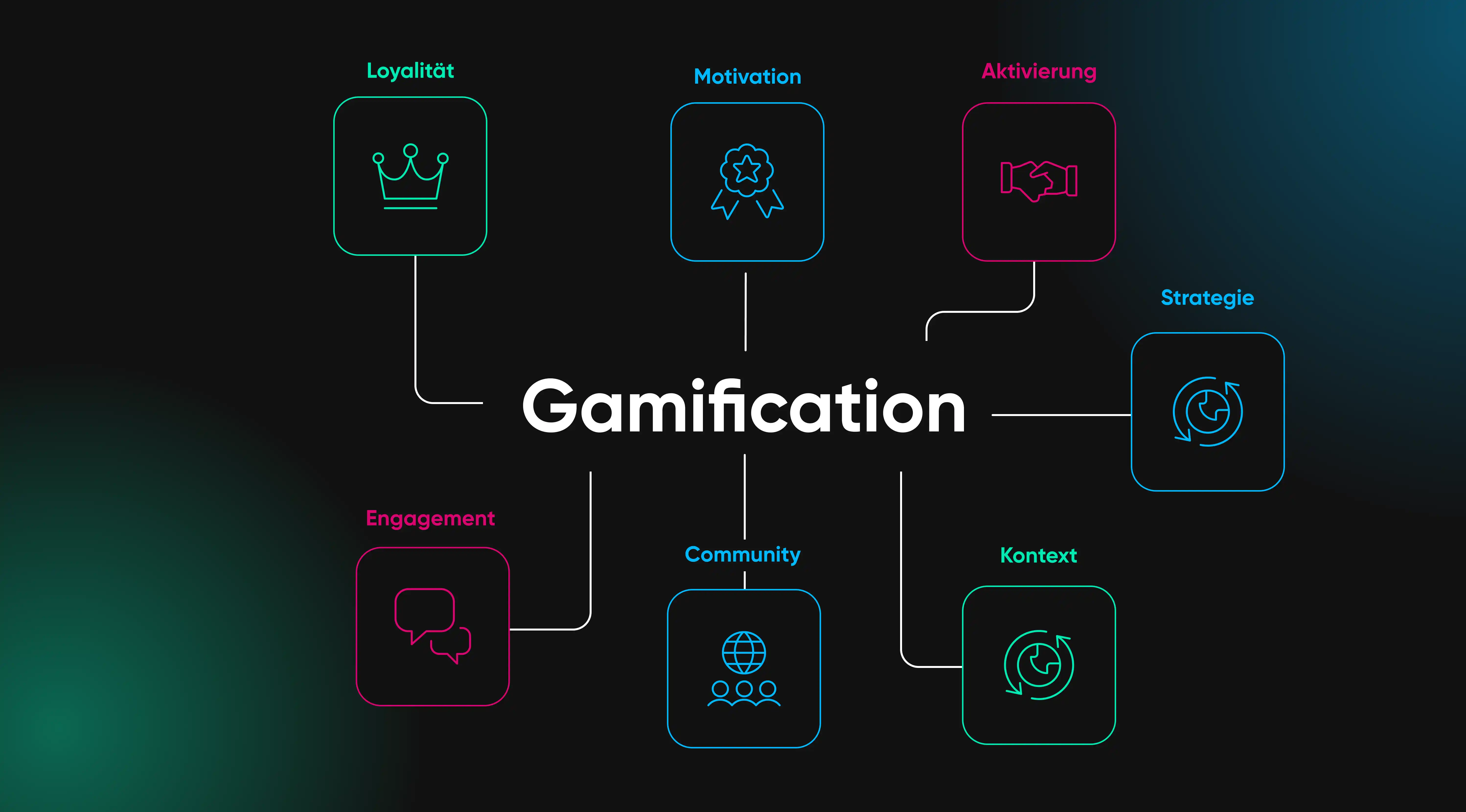 Gamification-Infografik von jls mit Icons zu Motivation, Belohnung, Engagement, Skills und Strategie für spielerisches POS-Marketing.